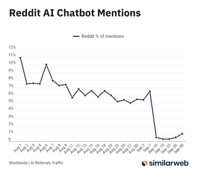 Reddit sees a major drop in AI chatbot mentions since Google's search rule change