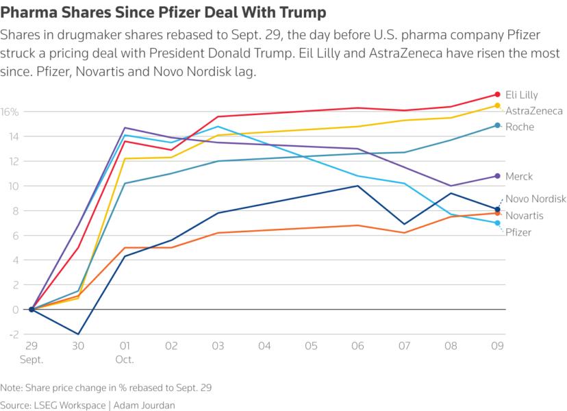 Drugmaker shares since Pfizer's pricing deal with President Donald Trump