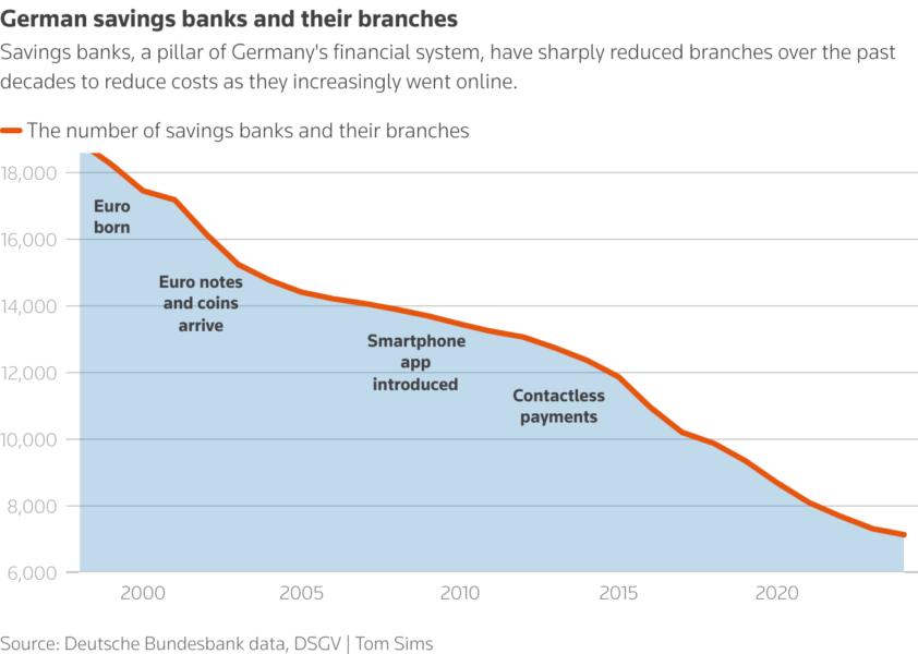 A graph showing the decline in savings banks and their branches in Germany.