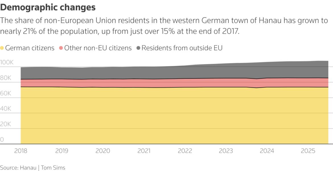 Line chart showing a breakdown of citizenship of Hanau residents.