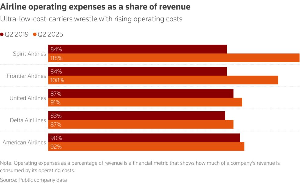 Bar chart compares the operating expense ratio for second quarter 2019 with the same period in 2025 of five US airlines: Spirit, Frontier, United, Delta and American.