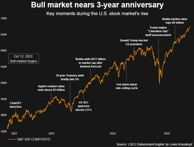 S&P 500 bull market timeline