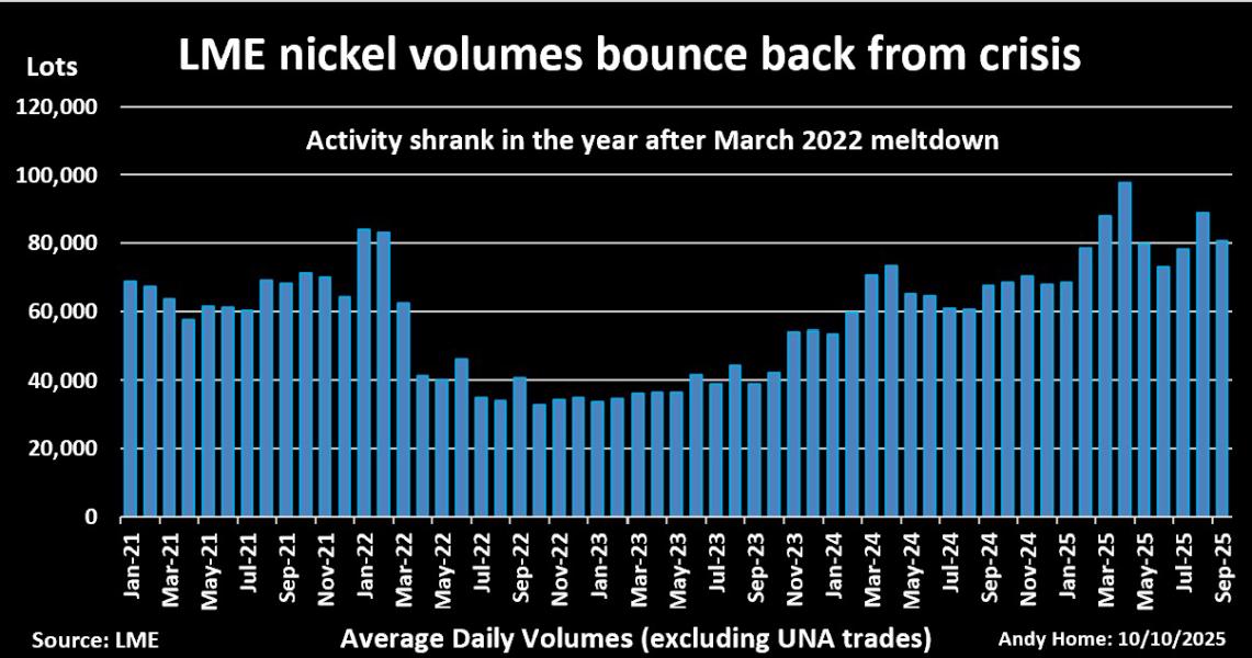 LME nickel futures and options average daily volumes