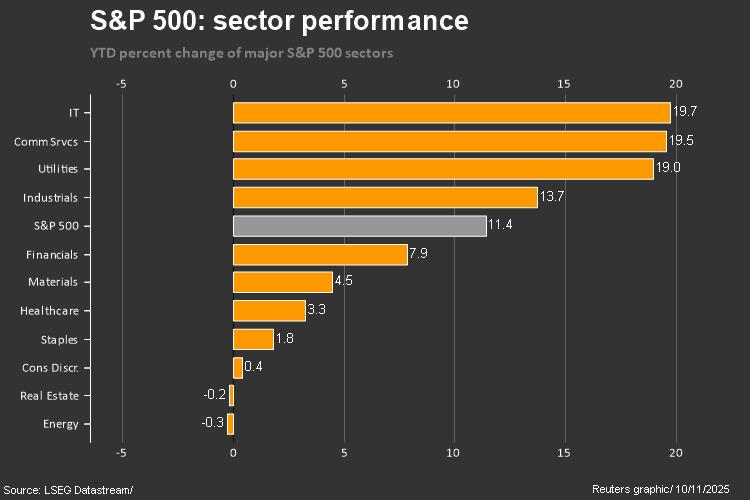 SP 500 2025 YTD THROUGH OCTOBER 10