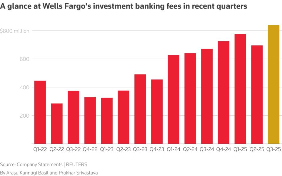 A glance at Wells Fargo's investment banking fees in recent quarters