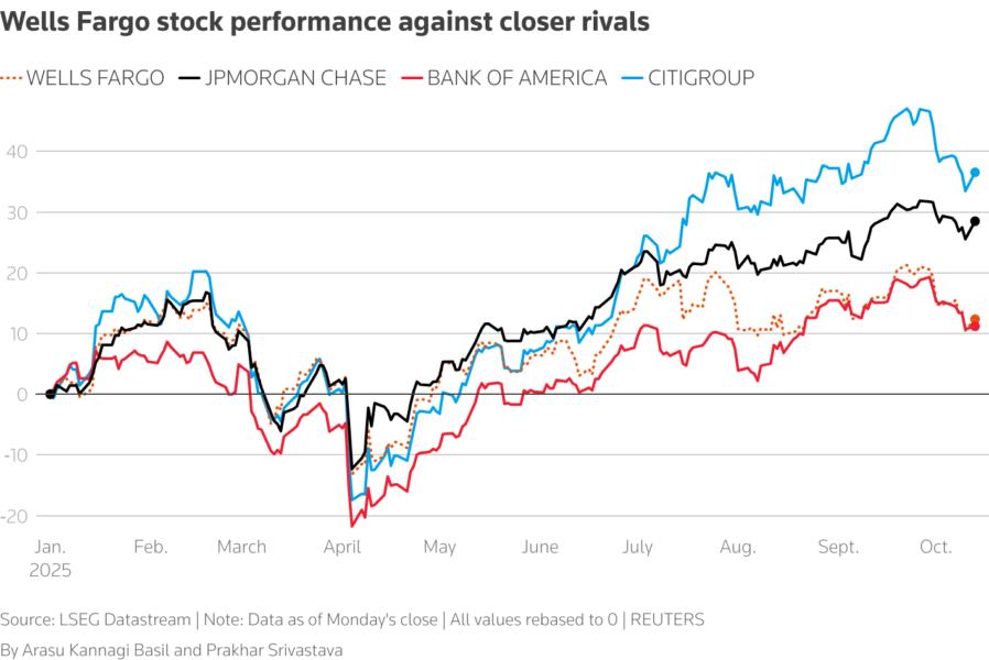 Wells Fargo stock performance against closer rivals