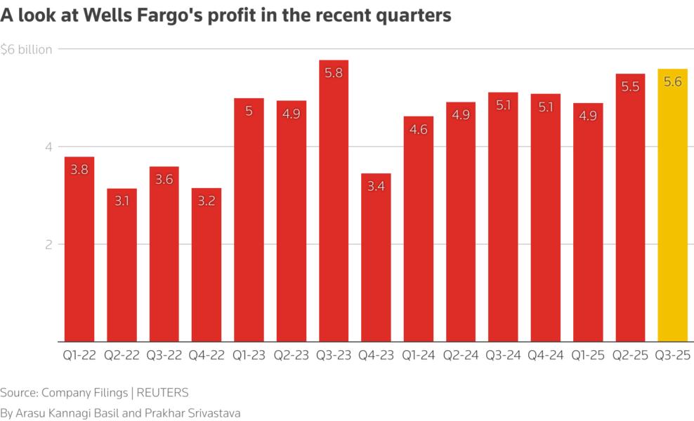 Column chart depicting Wells Fargo's profit in recent quarters