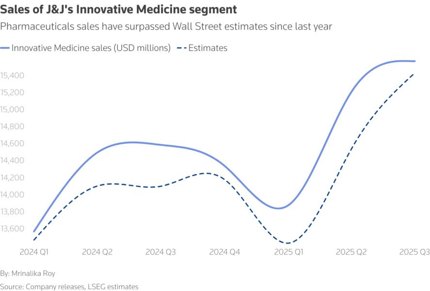 J&J Pharmaceuticals sales have surpassed Wall Street estimates since last year