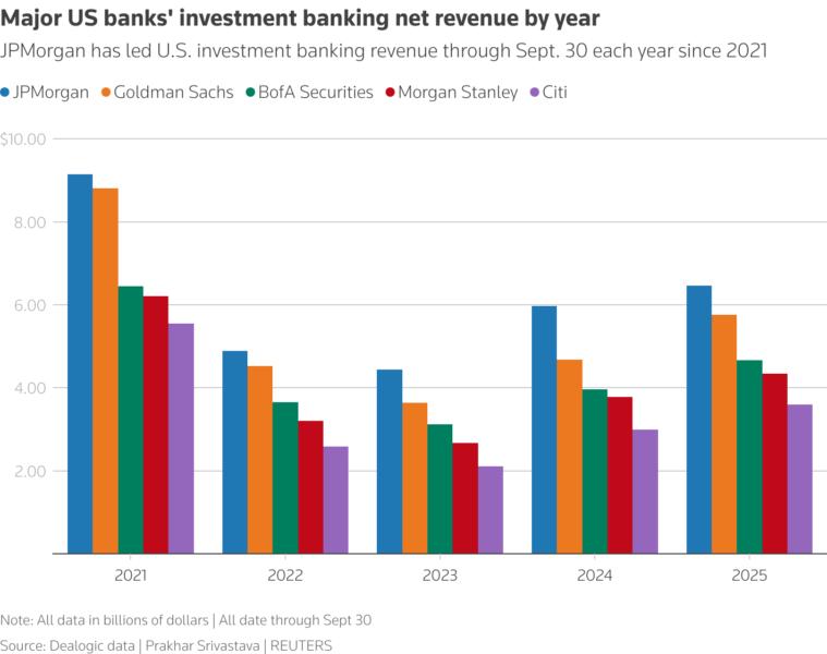 Bar chart showing major US banks' investment banking net revenue by year