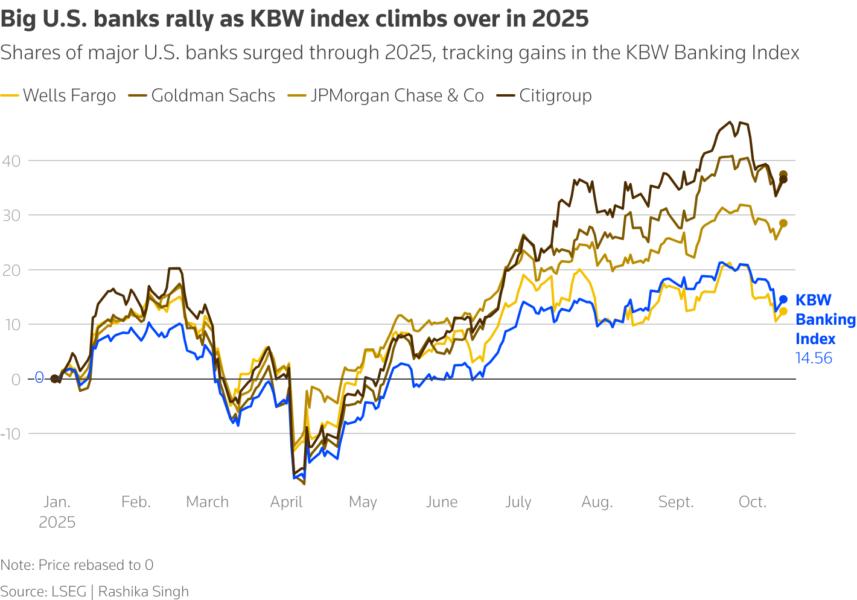 Shares of major U.S. banks surged through 2025, tracking gains in the KBW Banking Index