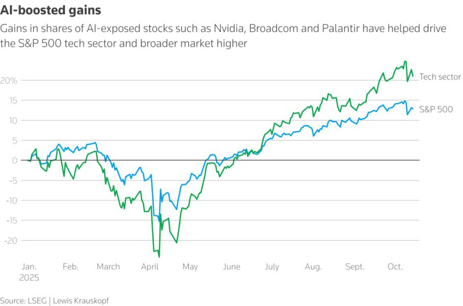 Tech sector vs S&P 500 performance in 2025