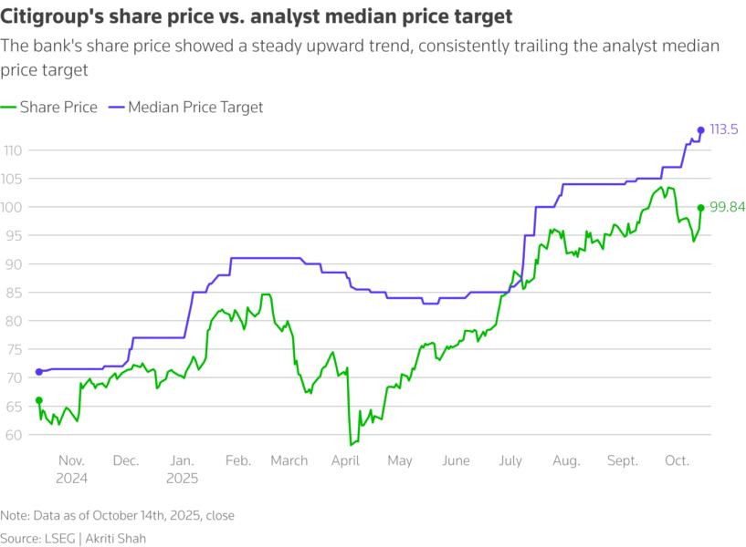The bank's share price showed a steady upward trend, consistently trailing the analyst median price target