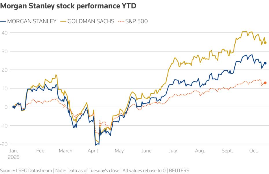 Morgan Stanley stock performance YTD