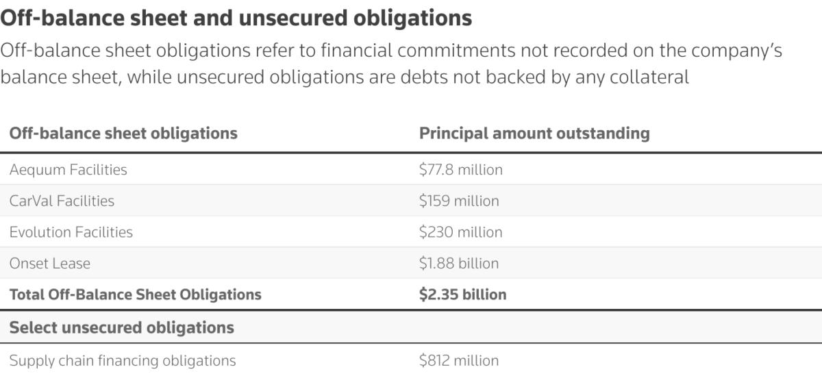 Off-balance sheet and unsecured obligations