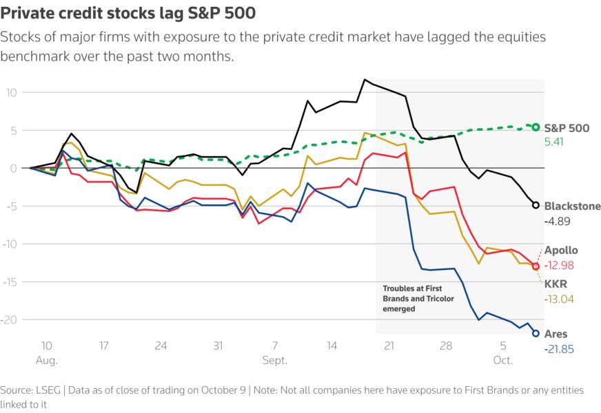 Private credit stocks lag S&P 500