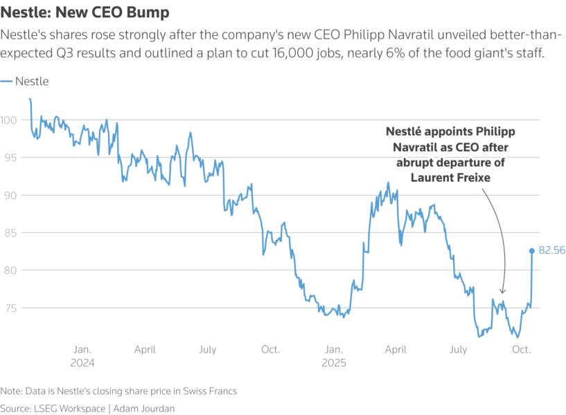 Nestle's share price