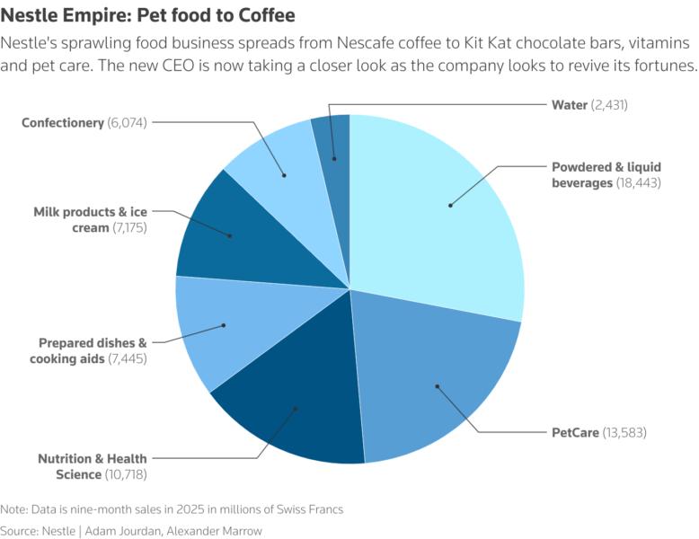 Nestle's sprawling food empire