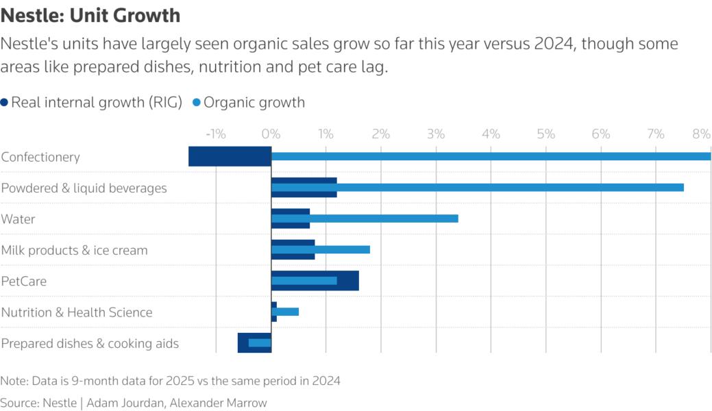 Nestle's unit's are growing at different speeds