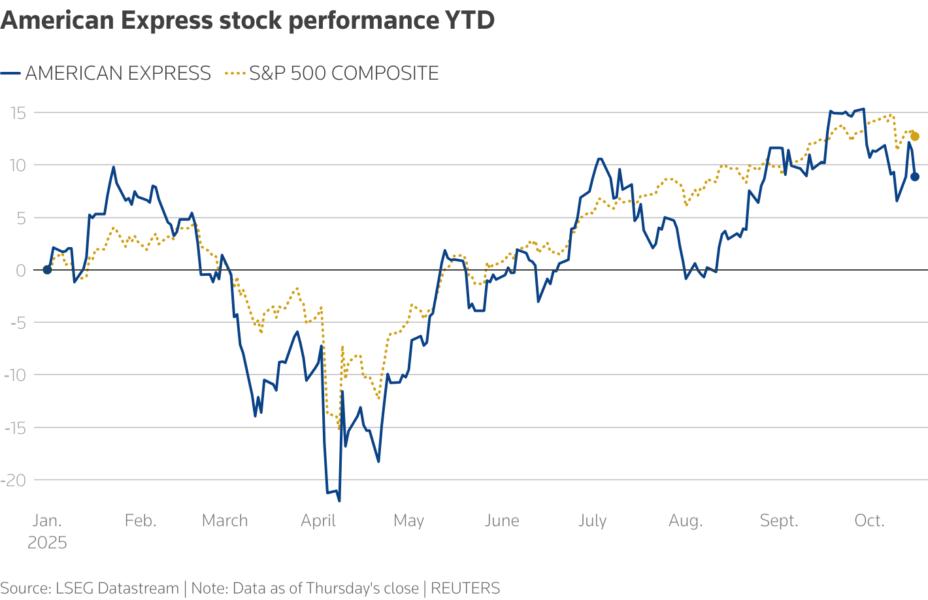 American Express stock performance YTD