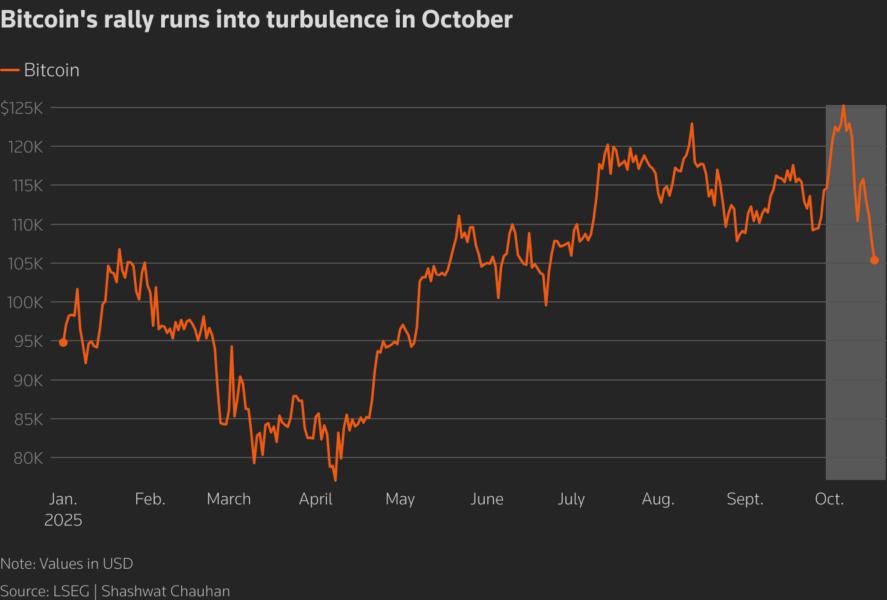 A line chart showing bitcoin's performance so far in 2025