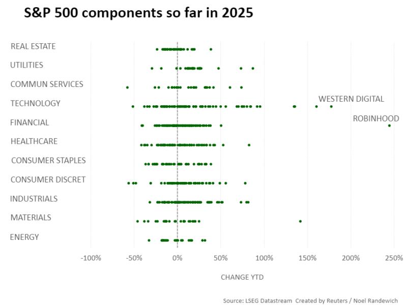 S&P 500 components so far in 2025