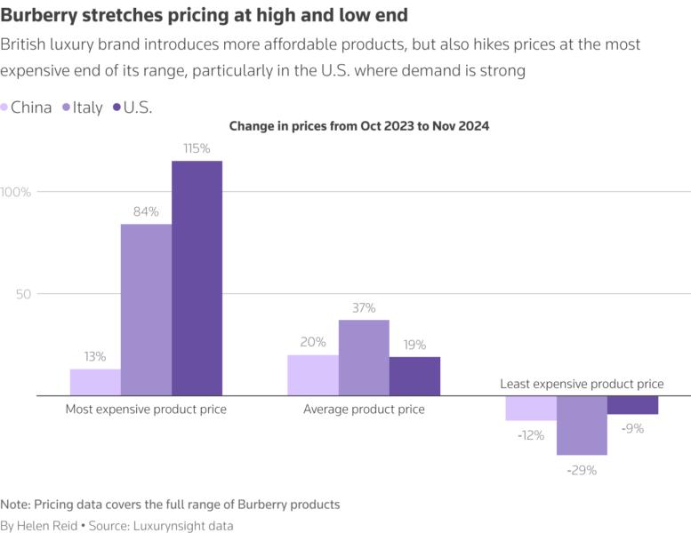 Chart showing Burberry price developments from October 2023 to November 2024, on average and for its most and least expensive products.