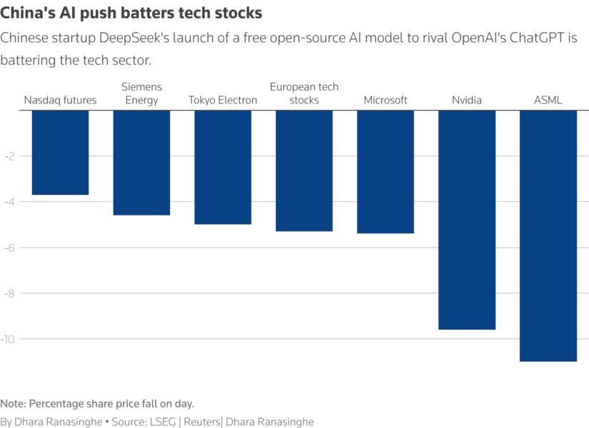 Chinese startup DeepSeek's launch of a free open-source AI model to rival OpenAI's ChatGPT is battering the tech sector.