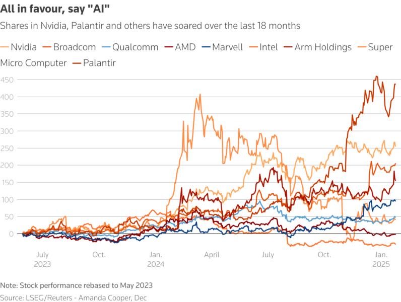 A line chart of the relative performance in percentage terms since May 2023 of the big US chipmakers and AI stocks.