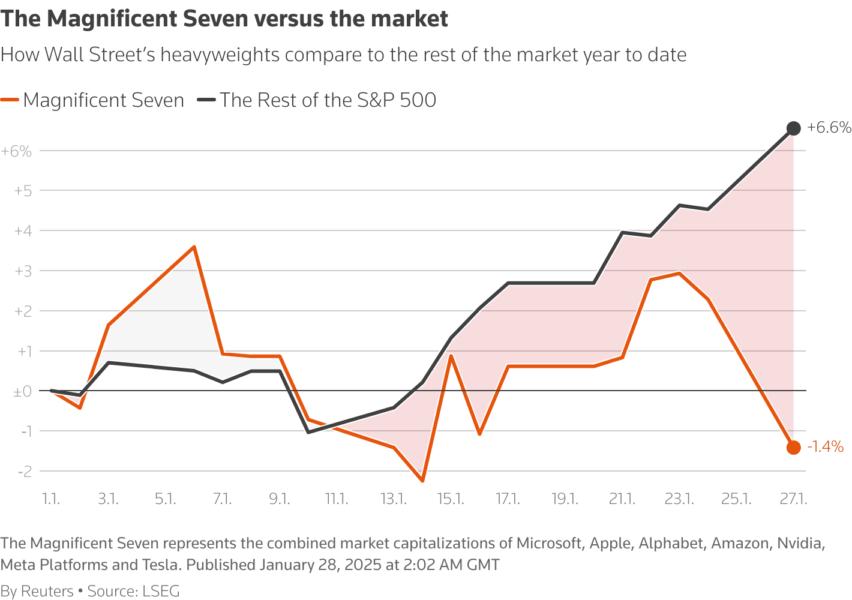 A line chart titled "The Magnificent Seven versus the market" that compares the performance of the seven largest stocks versus the rest of the S&P 500.