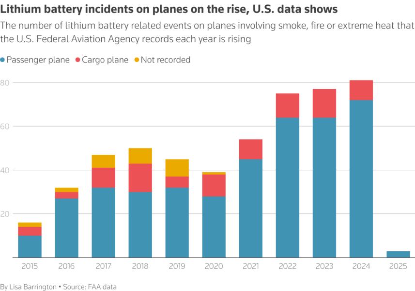 Bar chart showing rising rates of lithium battery related incidents on planes in the U.S.