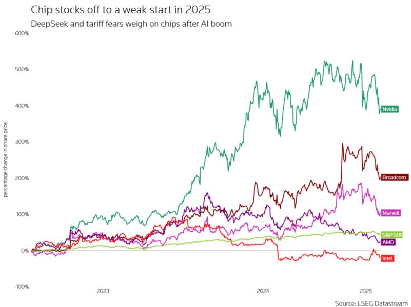 Chip stocks off to a weak start in 2025