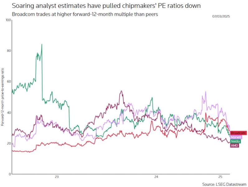 Soaring analyst estimates have pulled chipmakers'  PE ratios down