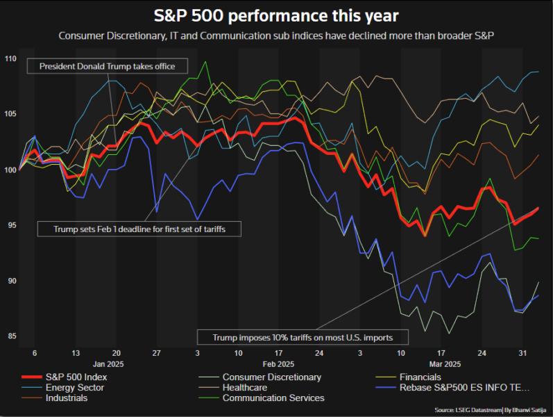 Consumer discretionary, IT and Communication sectors have declined more than the broader index