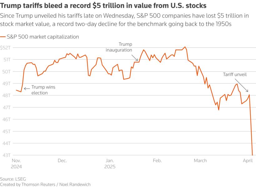 S&P 500 companies suffered their biggest one-day loss in value since the emerging coronavirus pandemic sent global markets into a tailspin on March 16, 2020.