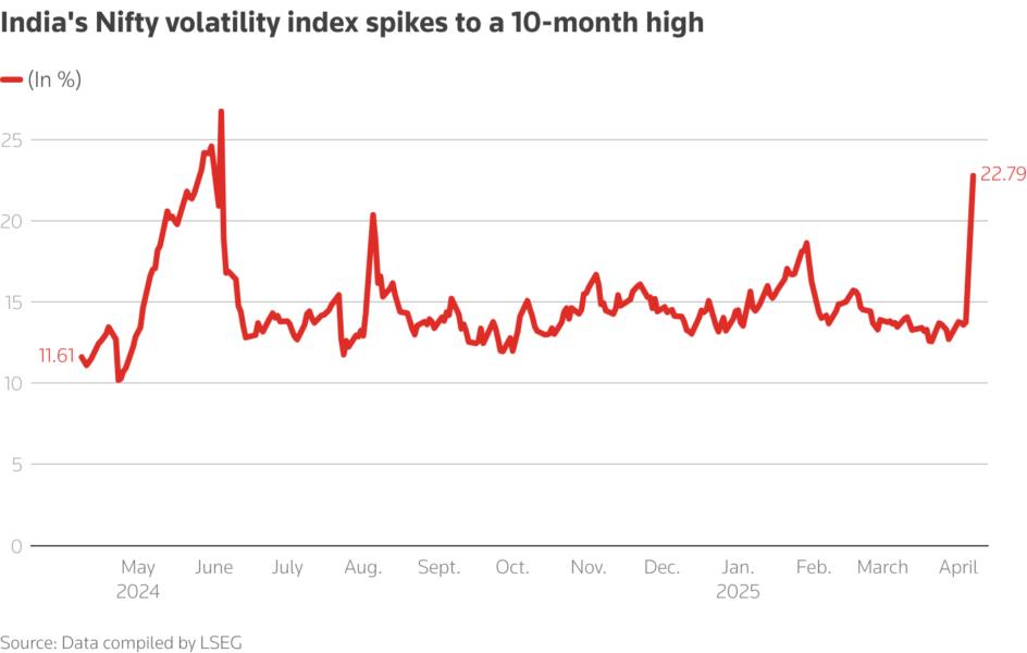 India's Nifty volatility index spikes to a 10-month high