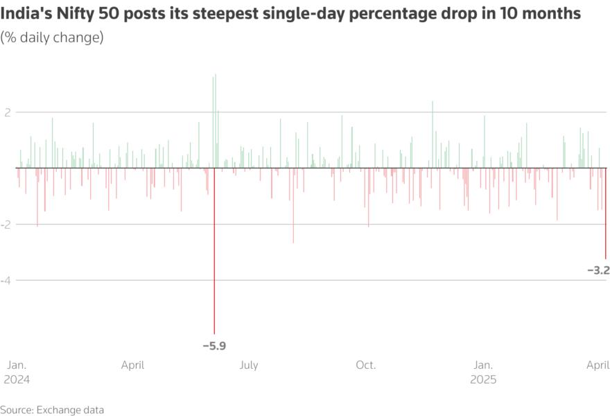 India's Nifty 50 eyes its steepest single-day percentage drop in 10 months