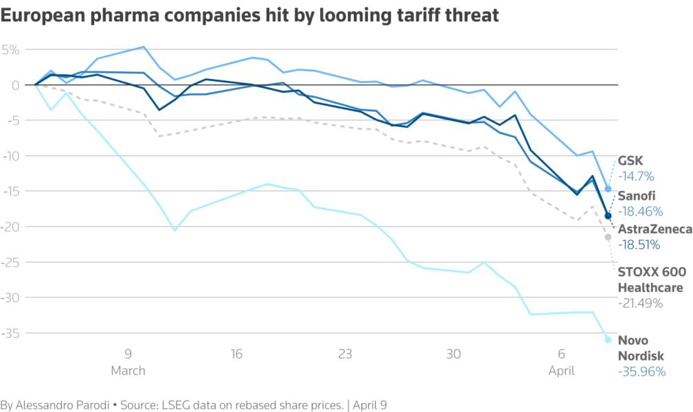 The chart shows share price evolution at some of Europe's largest pharma companies since the beginning of March.