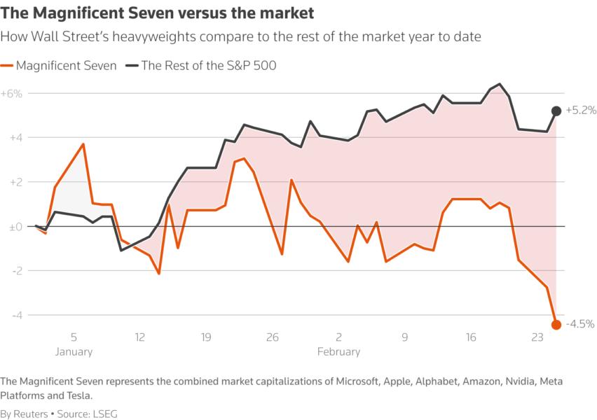 A line chart titled "The Magnificent Seven versus the market" that compares the performance of the seven largest stocks versus the rest of the S&P 500.