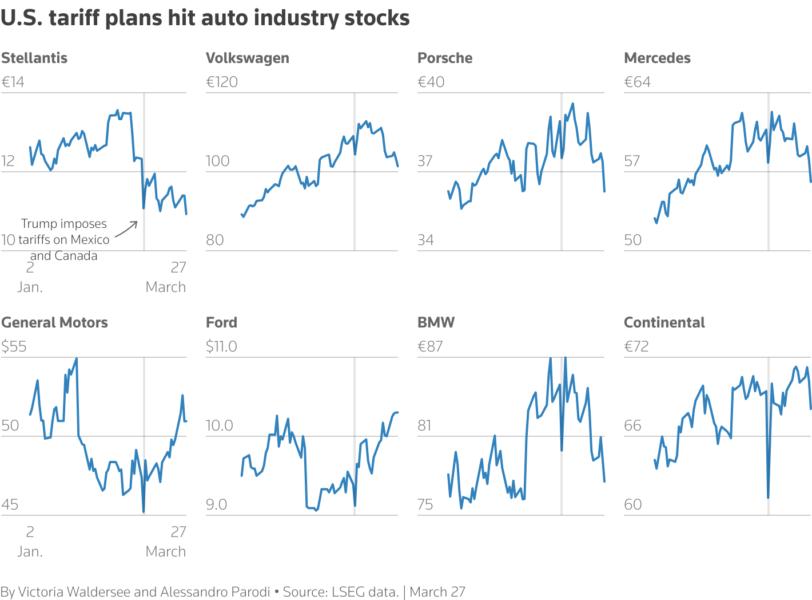 U.S. tariff plans hit auto industry stocks