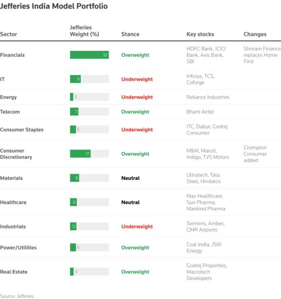 Jefferies India Model Portfolio