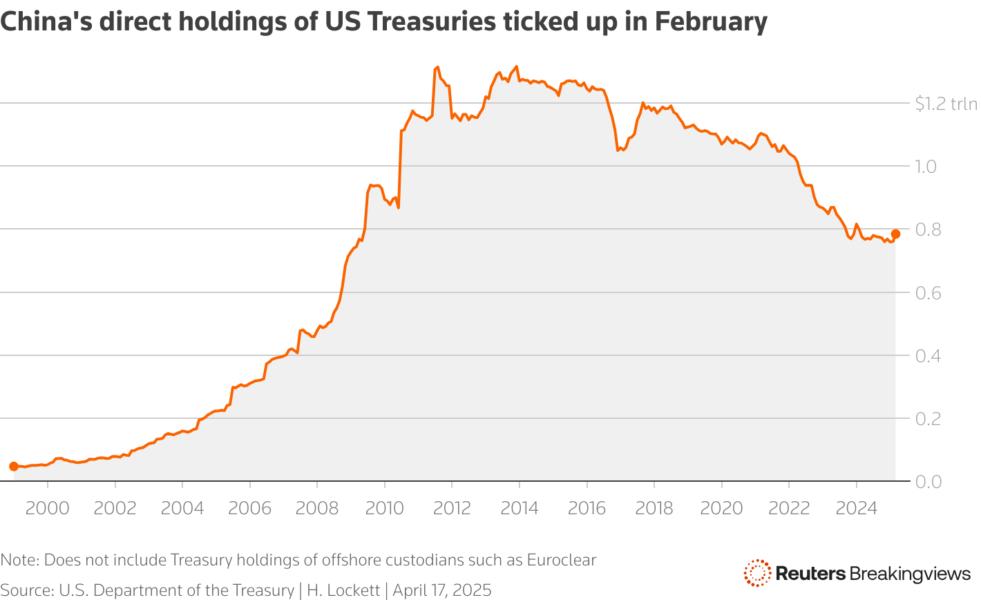 The line chart shows China's direct holdings of US Treasuries