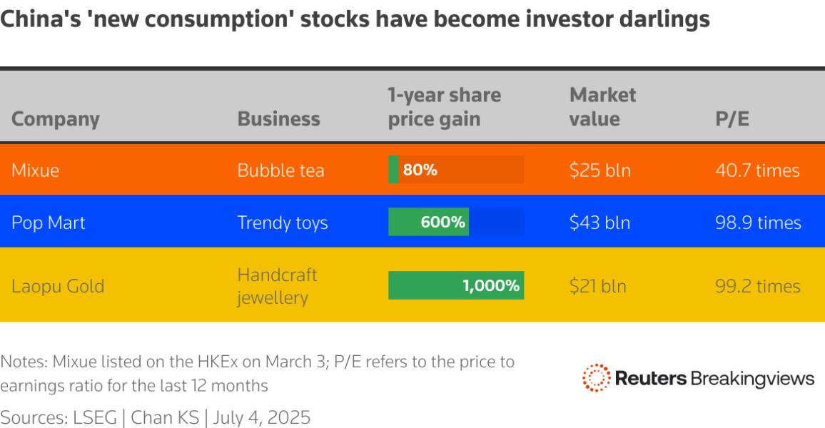 The chart compares China's consumption stocks business and their 1-year share price gain.