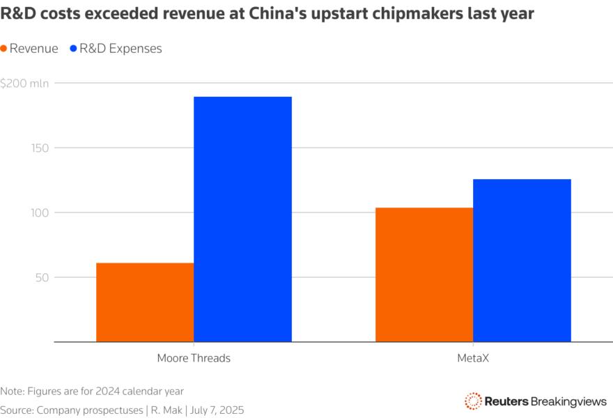 研發支出與銷售額比較圖