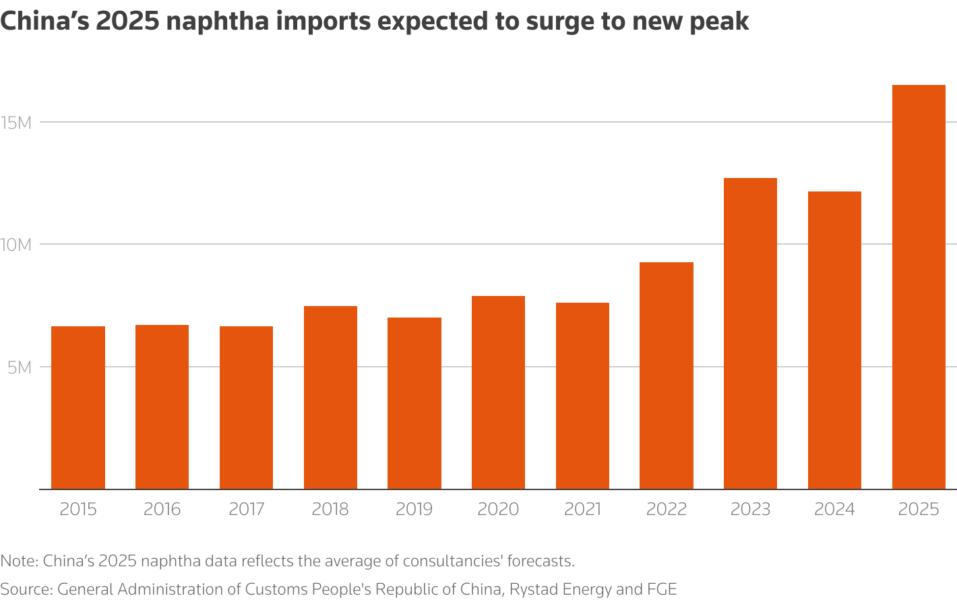 The chart displays historical data on China's naphtha imports, as well as forecasts from consultancies for 2025. Consultancies expect naphtha imports to reach a record high of 16-17 million tons this year, up from approximately 12 million tons in 2024.