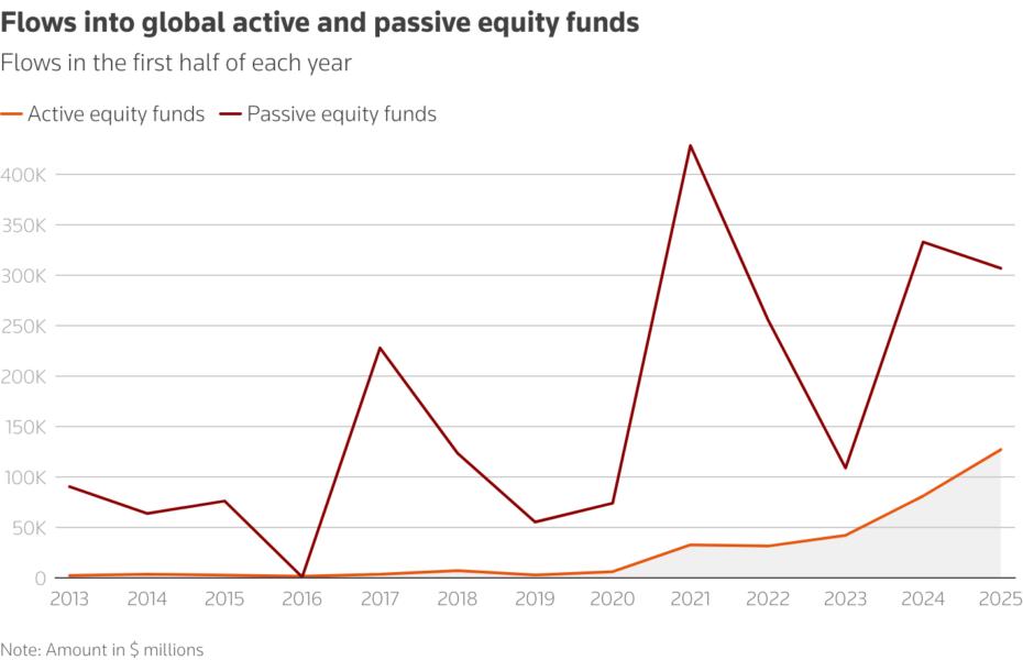 Shows flows into global active and passive equity funds