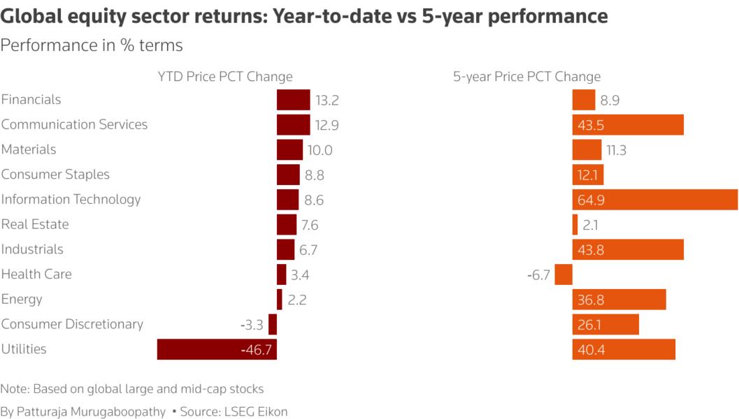 Shows price performance of global equity sectors