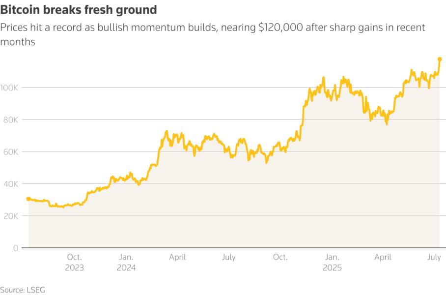Bitcoin breaks fresh ground