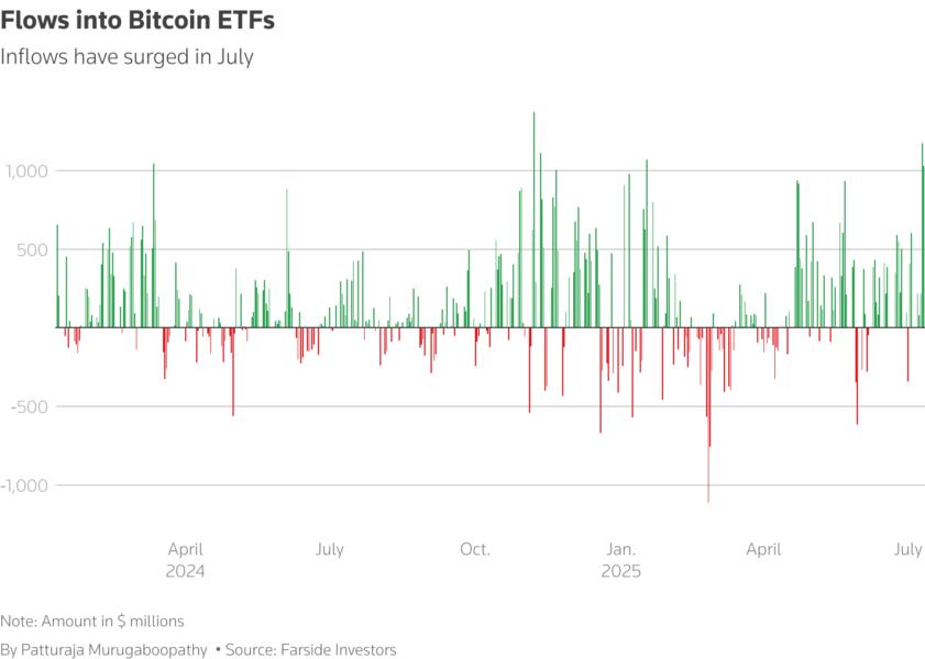 Shows flows into Bitcoin ETFs