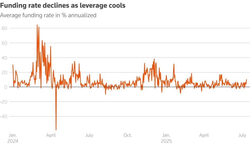 Shows Average funding rate in % annualized