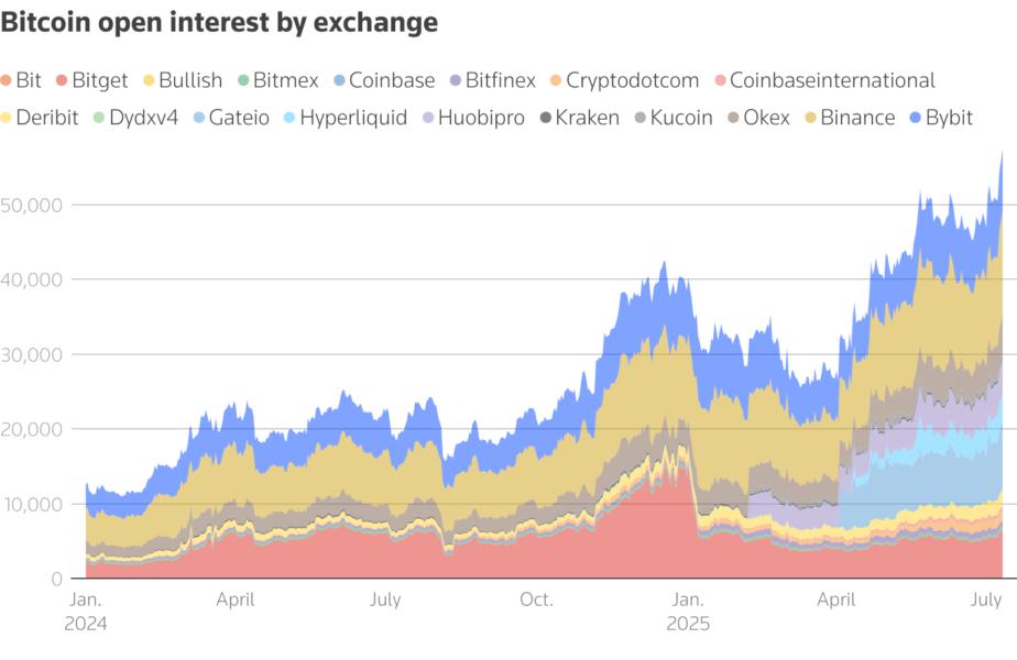 Shows bitcoin open interest by exchange